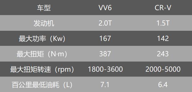 四个方面深度对比，VV6和CR-V究竟谁更值得买？