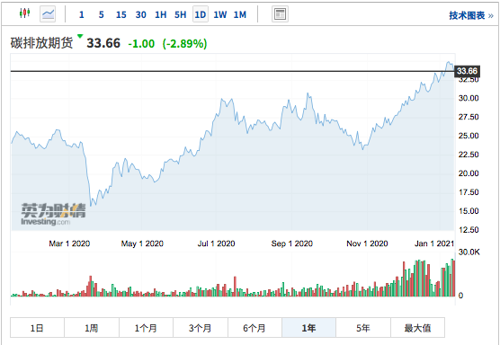 涨幅超黄金 大摩预计碳信用价格2025年翻番