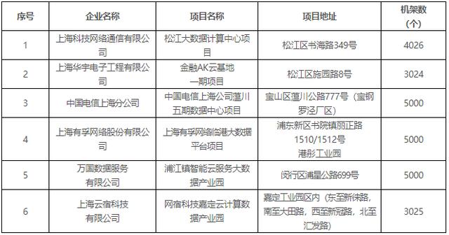 上海：加快推进18个新建数据中心项目的建设和投资进度