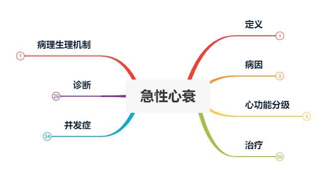 诊疗顾问之急性心衰思维导图