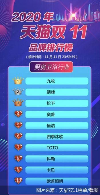 卡贝家居位列2020年“天猫双11”厨房卫浴行业销售第九名