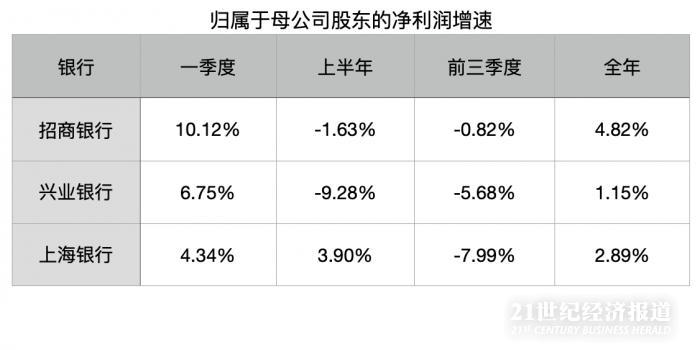 招行等三家上市银行2020净利润增速全部转正 暗示了什么？