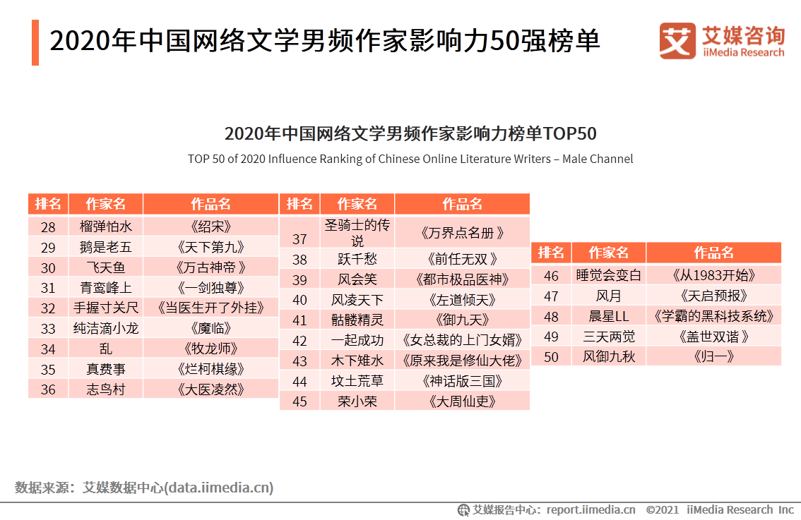 穿越小说男频排行榜_2020年中国网络文学男频作家影响力榜单TOP5分析