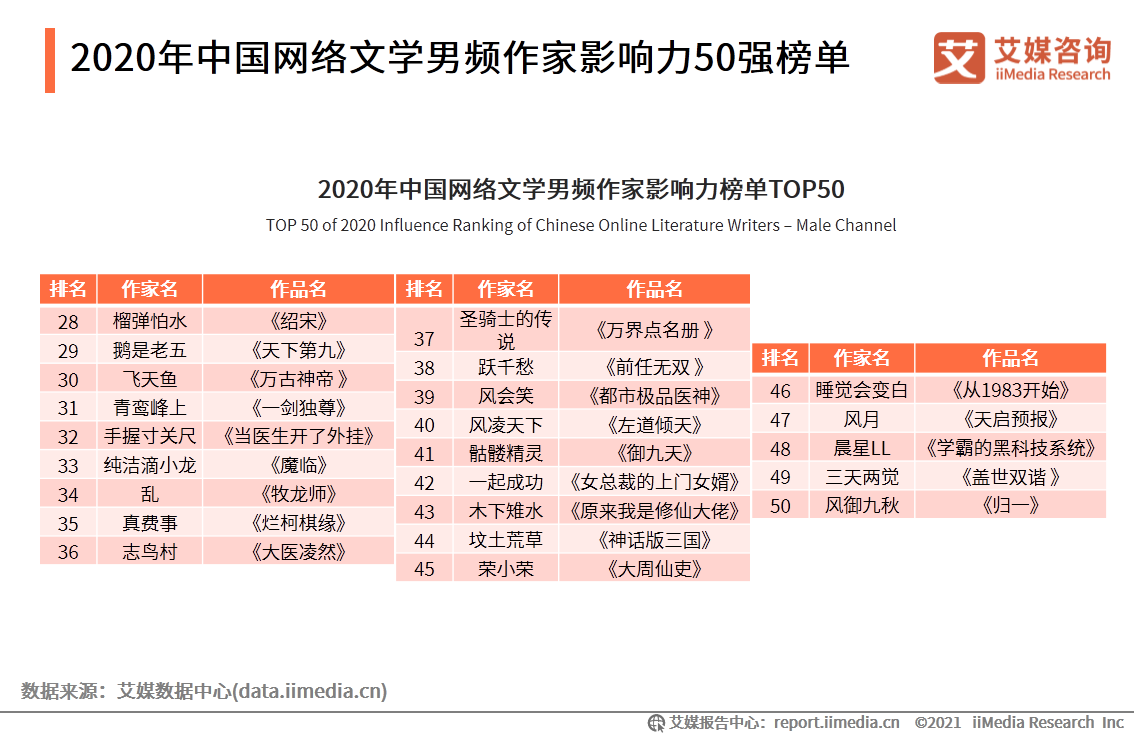 男频小说排行榜_男频女大神睡觉会变白新作6月1日上线,为您推荐她的三部万订作品