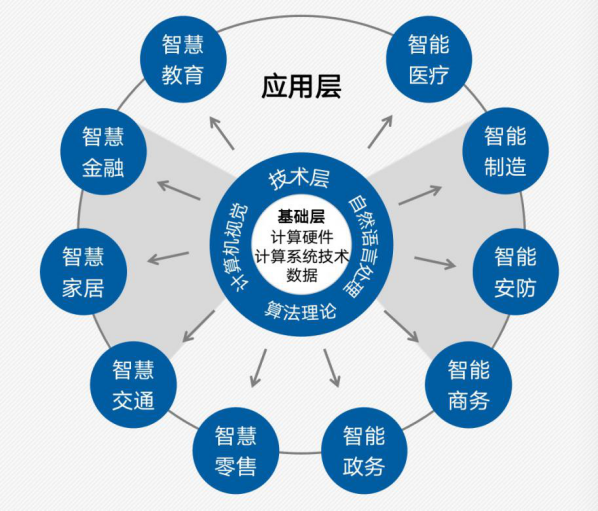 图1  人工智能创新生态三圈层结构示意图