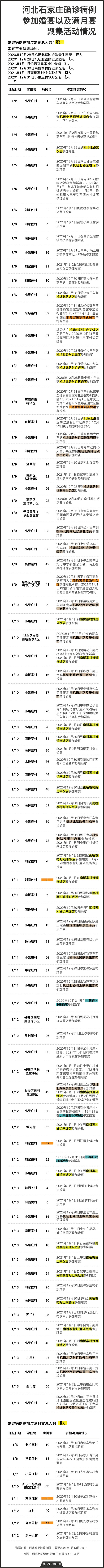 石家庄共有83名确诊者参加过婚宴 同场婚礼患者增至19人