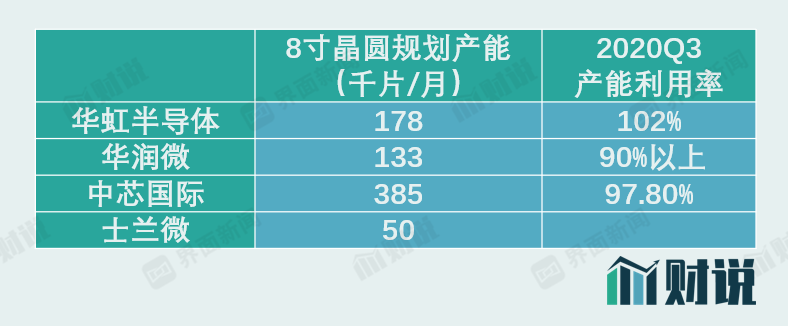晶圆涨价芯片缺货：供需差是核心驱动因素 到底谁最受益？