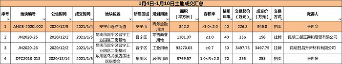 （界面楼市昆明制图，数据来源：昆明市土地和矿业权交易网）