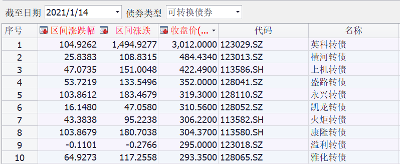 史上首只超3100元的可转债诞生 机构抱团高价可转债