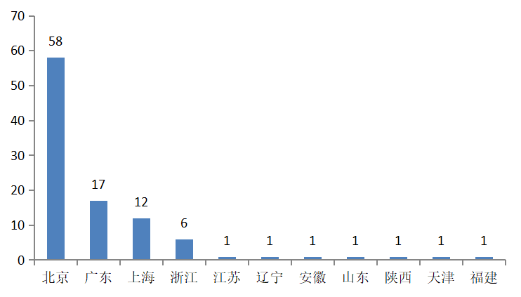 图4  2019年赛迪人工智能综合实力百强企业地域分布  资料来源：赛迪2019人工智能企业百强榜