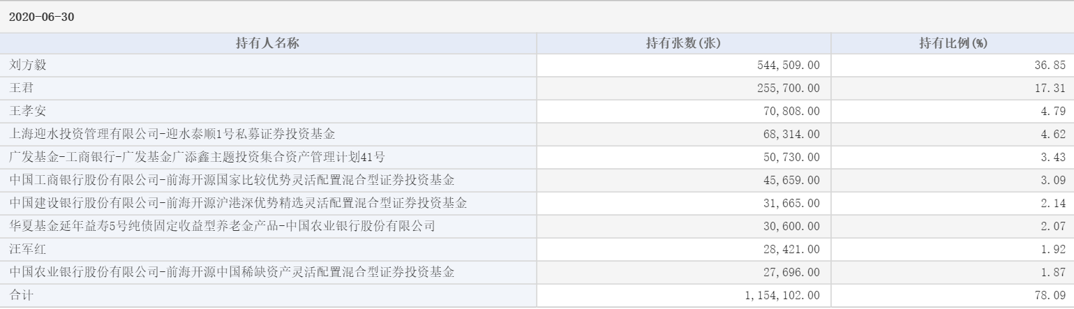 数据来源：东方财富Choice