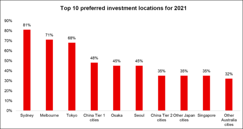 2021年十大首选投资目的地,图源ANREV报告