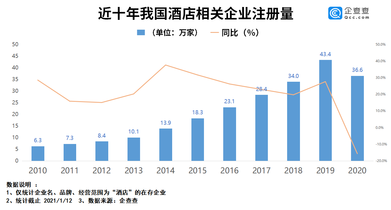 2020年酒店相关企业注册量同比降15.7% 新年后逐渐恢复至正常水平