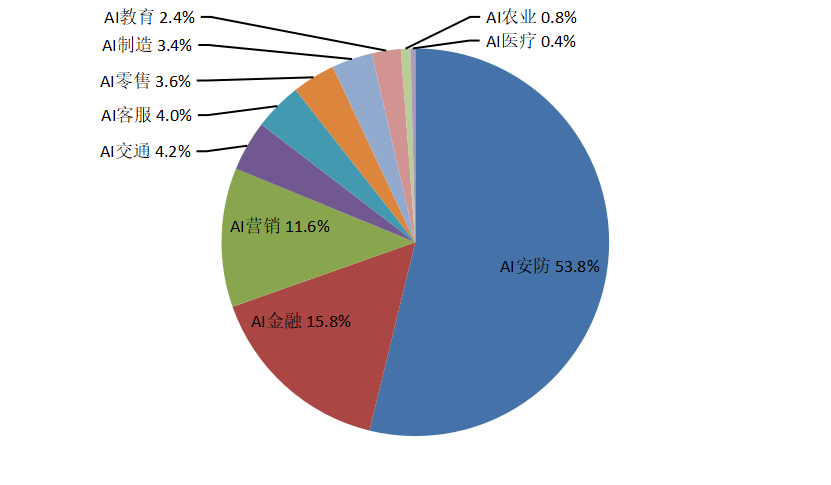 图2  2019年中国AI在实体经济应用中的产业份额占比   资料来源：前瞻产业研究院