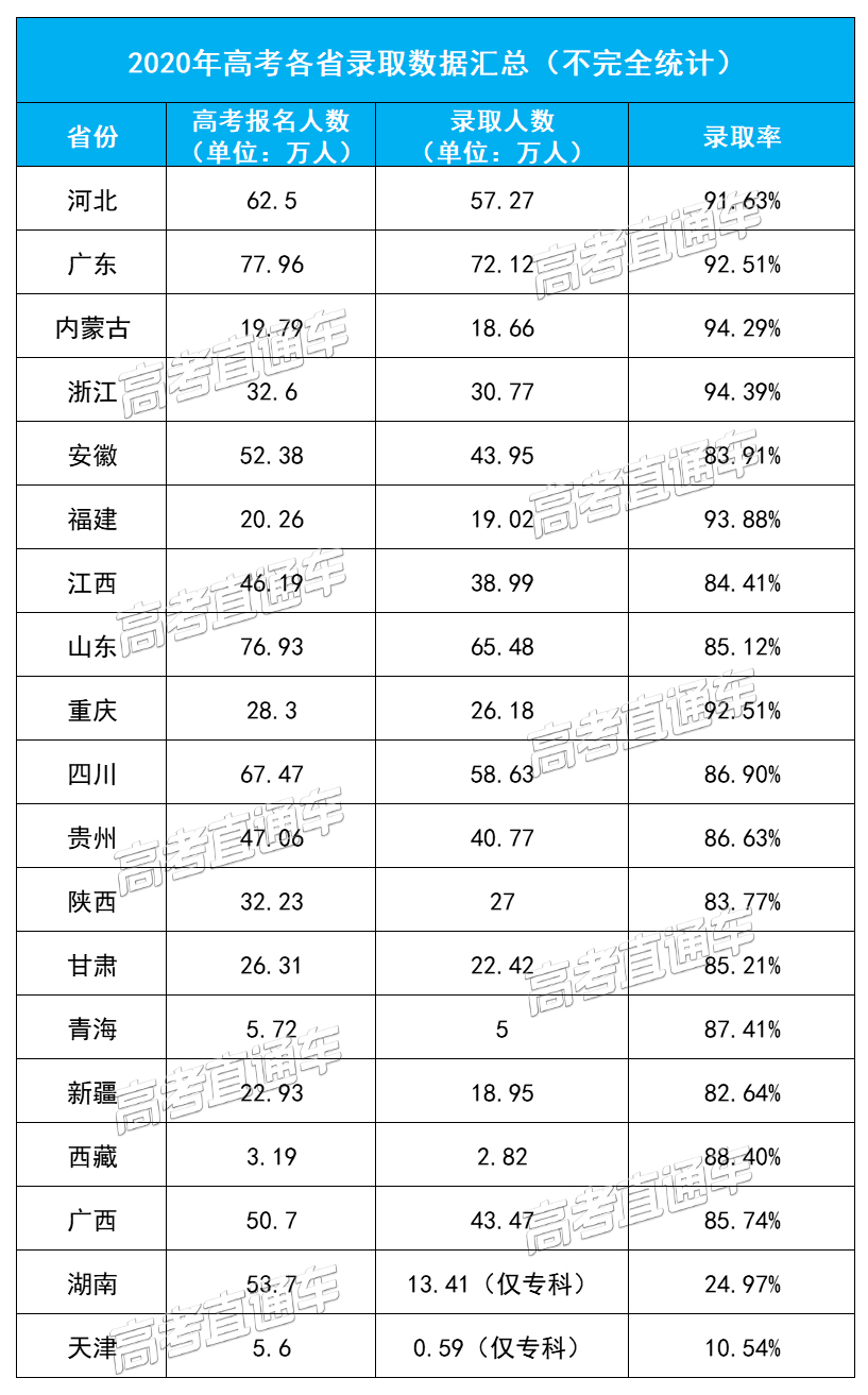 降了2020广东高考录取率925本科率不足4成今年会涨吗附各省高考录取