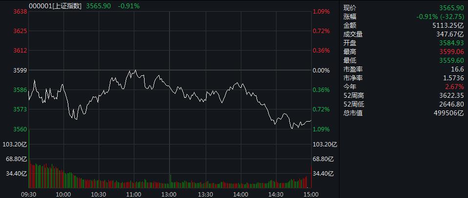 沪指延续弱势收跌0.91% 军工股深度回调