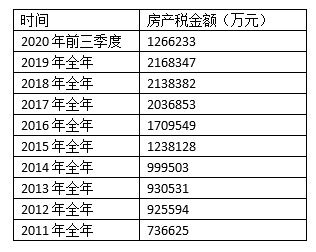 上海个人住房房产税试点继续执行：已征十年，人均60平免税
