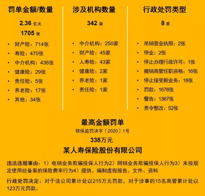 2020年342家保险机构被罚2.36亿元 普华永道报告道出严监管全景