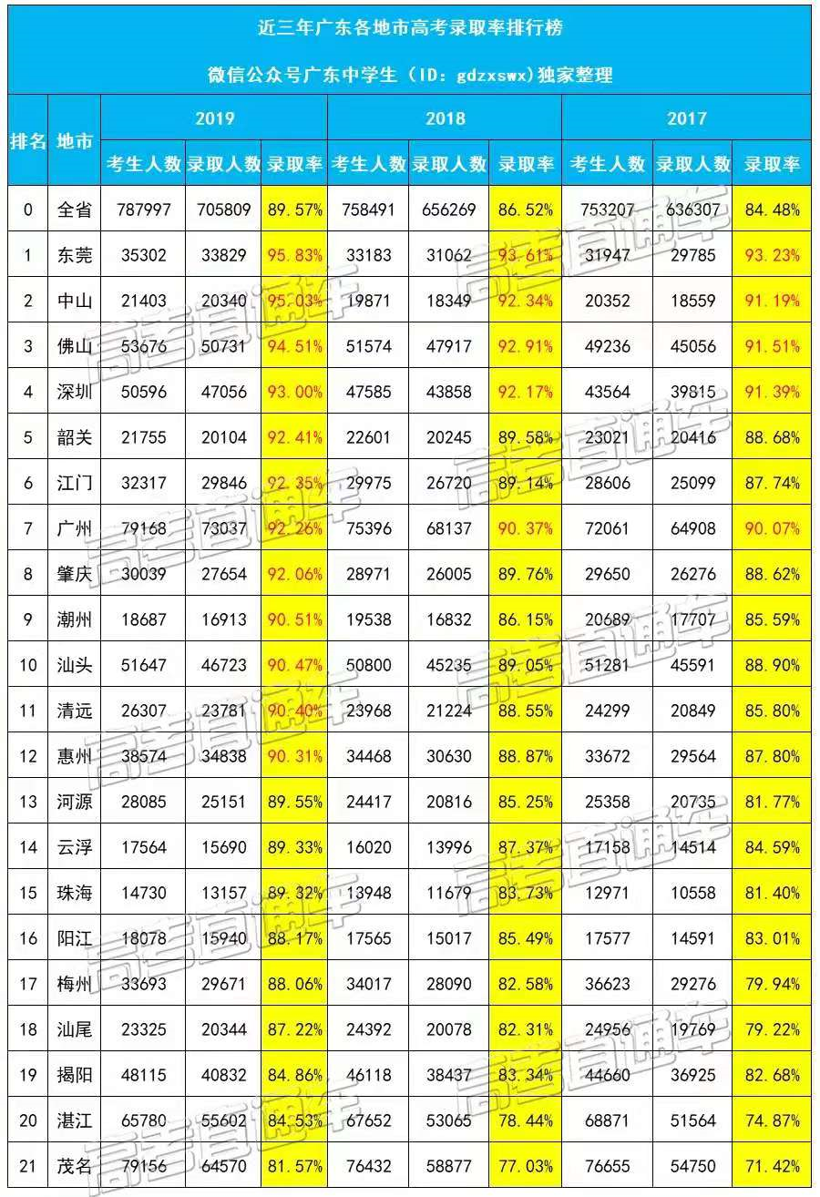 降了2020广东高考录取率925本科率不足4成今年会涨吗附各省高考录取