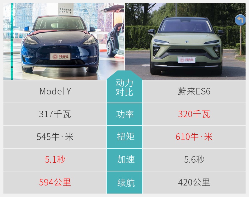 高手间过招！ 特斯拉Model Y对比蔚来ES6