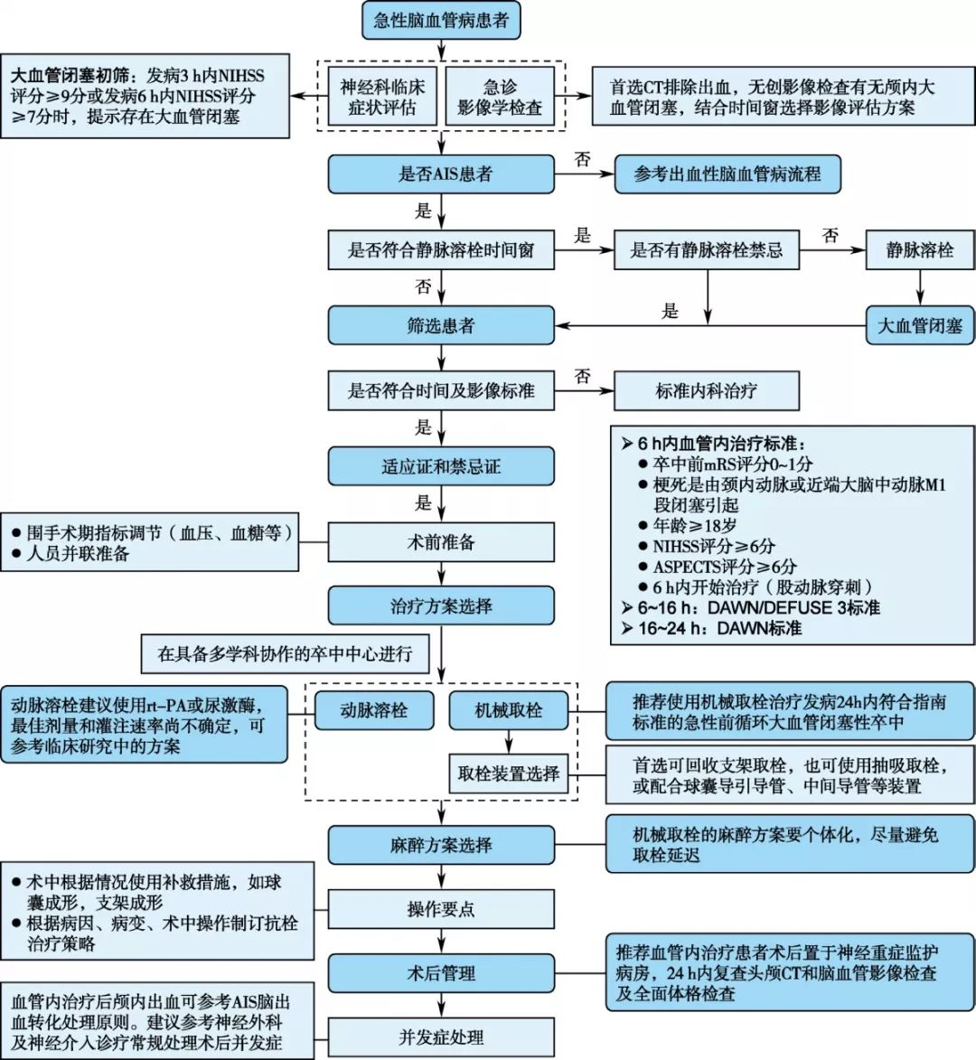 不明的栓塞性卒中診斷流程ais發病72h內血壓管理ais降脂管理特別聲明