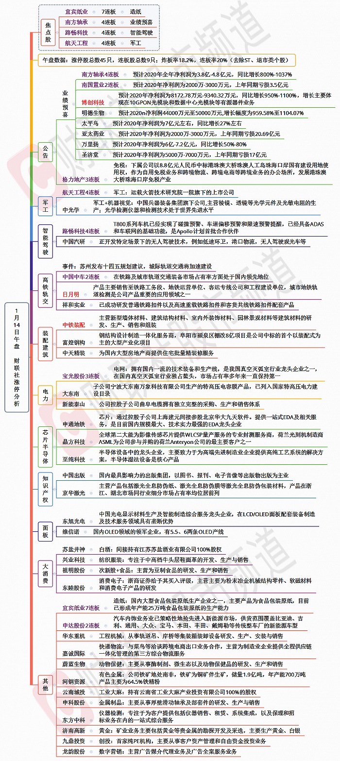 【财联社午报】资金弃高就低明显，半导体板块逆势大涨