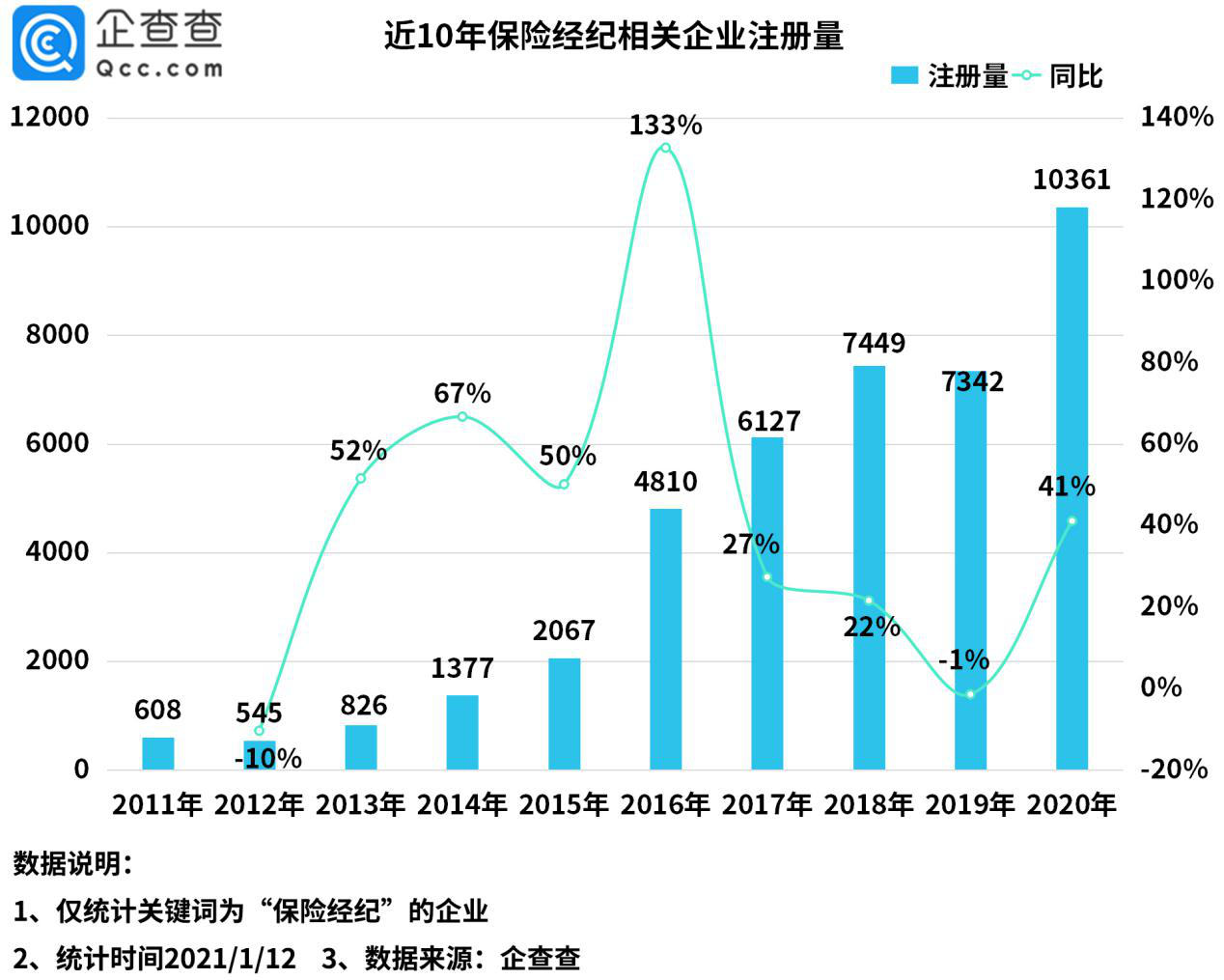 去年我国保险经纪企业注册量增长41% 四季度新增2859家