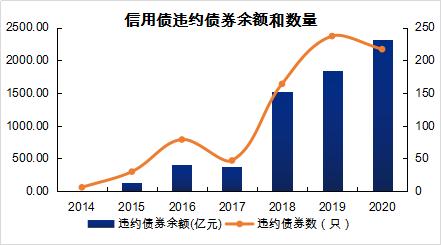 2020债券违约启示录： 违约焦点从民企转国企，刚兑“信仰”碎了一地