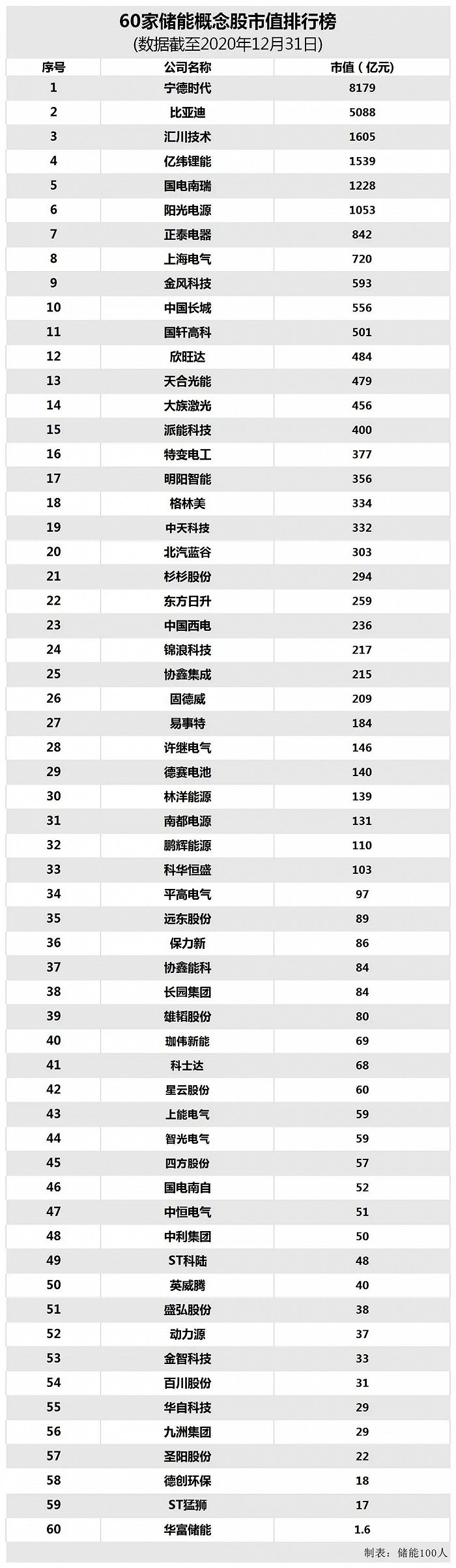 60家储能概念股市值、营收、利润最新排名