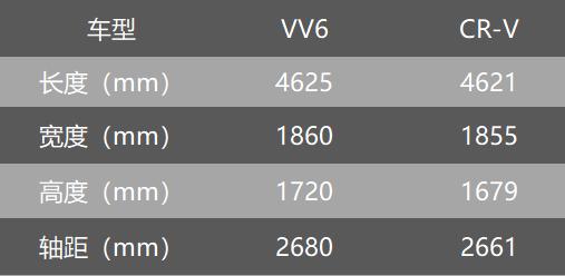 四个方面深度对比，VV6和CR-V究竟谁更值得买？