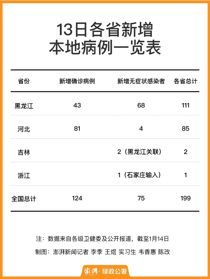 黑龙江1带2、河北1带3，“跨省输入”成当下疫情关键词