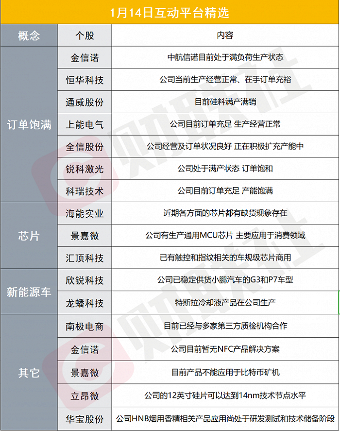 财联社1月14日互动平台精选