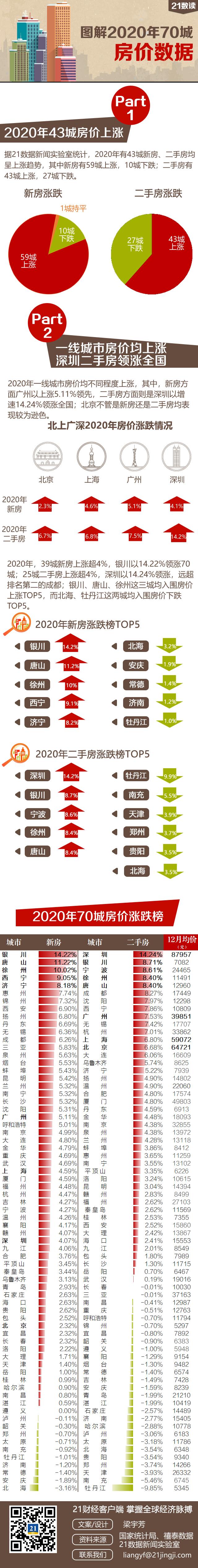 2020房价涨幅榜出炉：43城房价上涨 深圳二手房以14.24%领涨全国