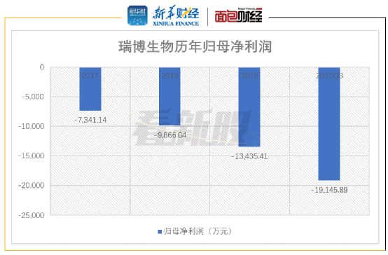 图1：2017年至2020年前三季度瑞博生物历年归母净利润