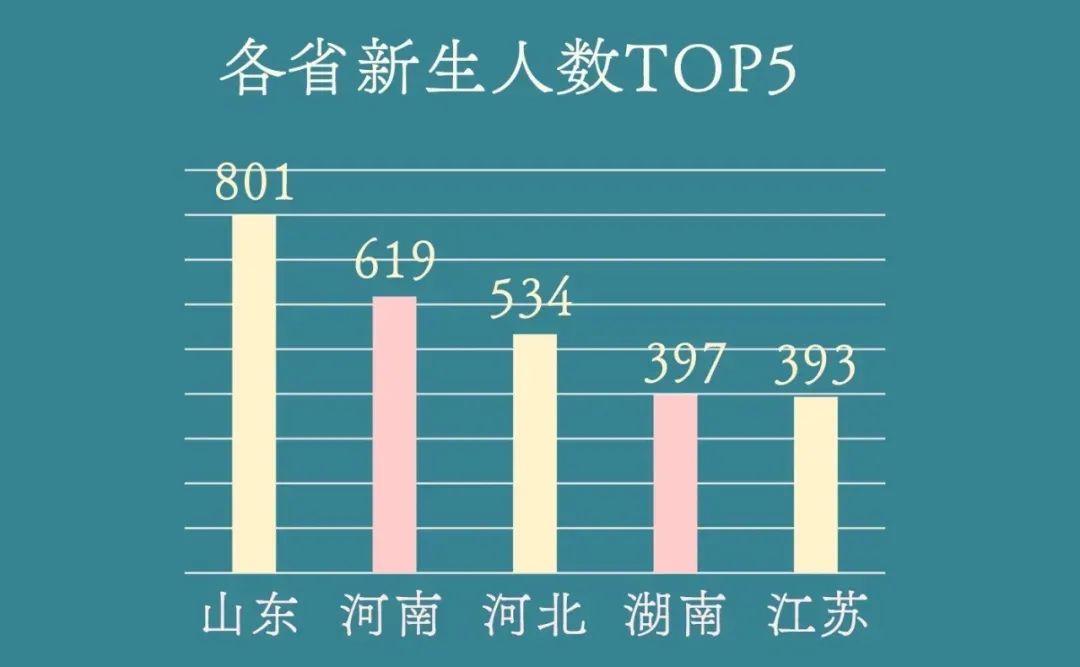 北京大学2020级研究生新生人数前五。