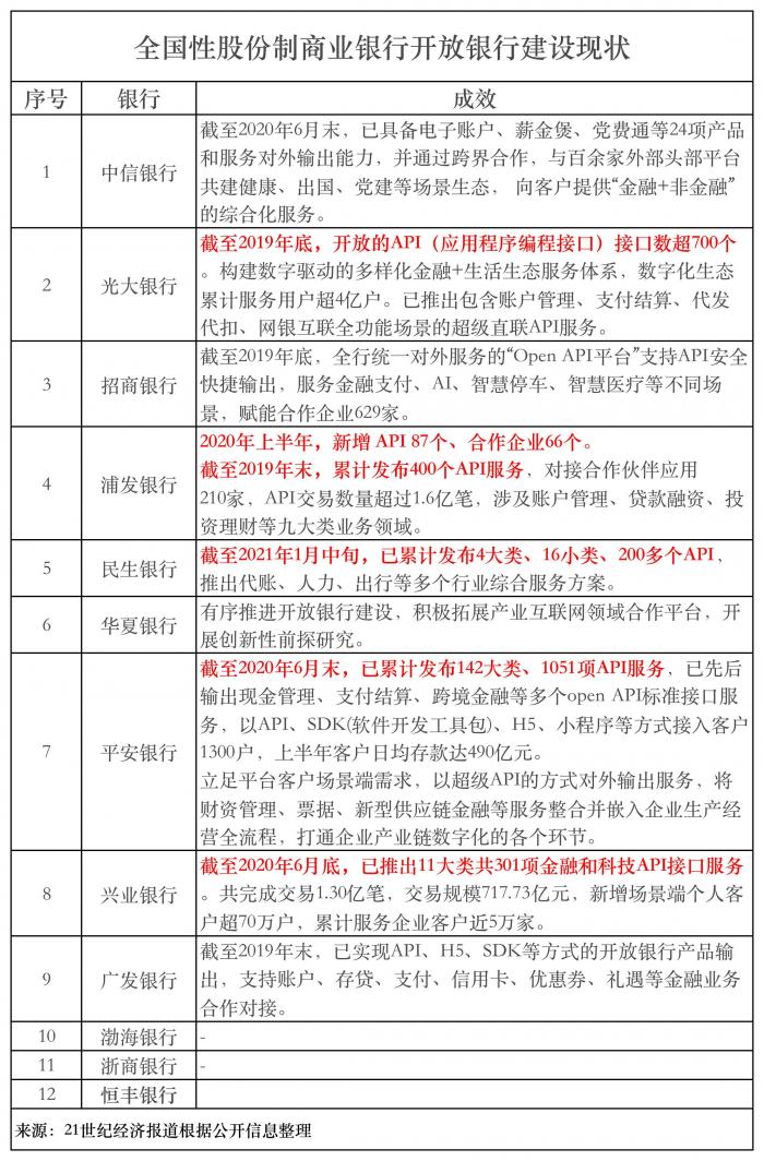 民生银行对外输出代理记账服务 12家股份行开放银行建设大PK