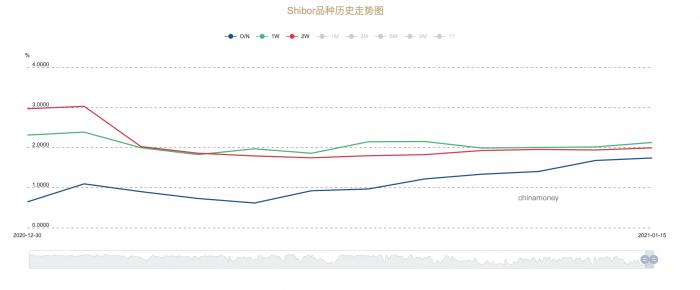 两周内隔夜、7天与14天Shibor利率/图片来源：中国货币网
