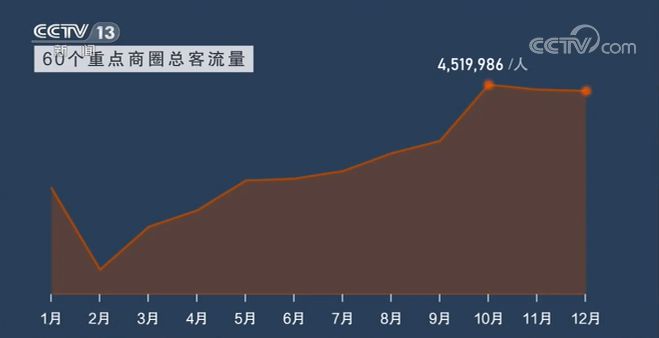 中国经济活力重现！这些“买”出来的数据会说话