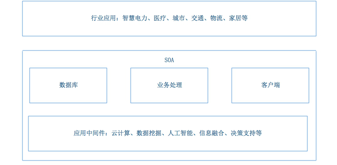 物联网应用层结构
