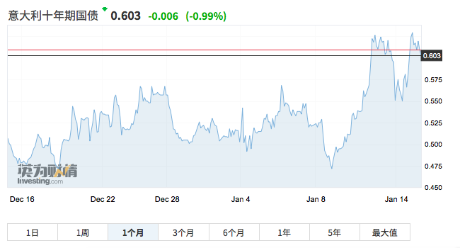 意大利政府现倒台风险 成欧元区2021年第一只黑天鹅？