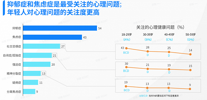 报告》显示,18到29岁的年轻人,是关注抑郁症和焦虑症的比例最高的人群