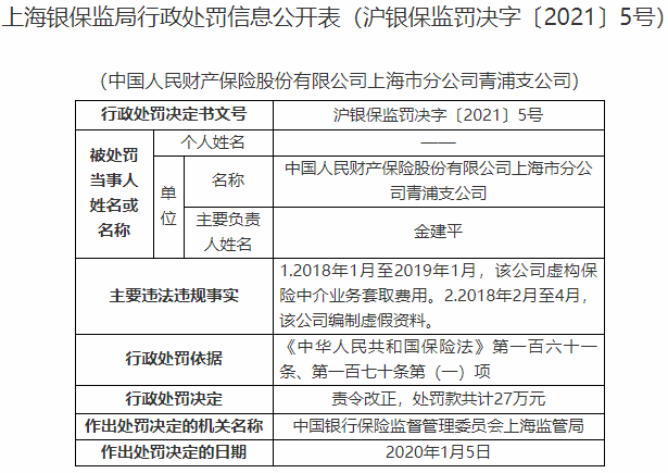 人保财险上海青浦支公司两宗违法遭罚 编制虚假资料