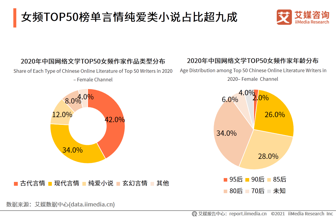 中国言情女作家排行榜_网文女频作家排行榜,前五各个作品霸屏影视圈,第一你一定知道