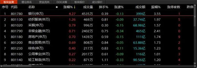 跟着机构有肉吃 银行板块大涨引爆市场情绪