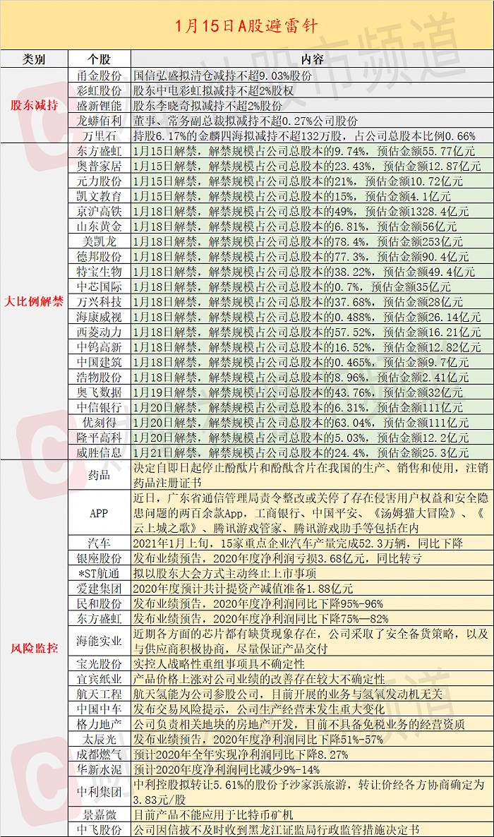 1月15日投资避雷针：甬金股份将迎来超9%清仓式减持