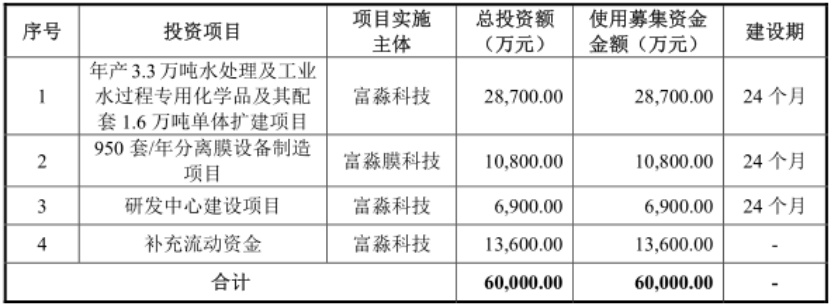 富淼科技募投项目一览 图/富淼科技招股书