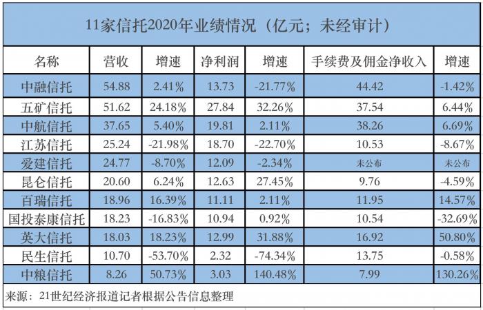 11家信托年度“成绩单”已公布，4家净利润同比下滑（附表）