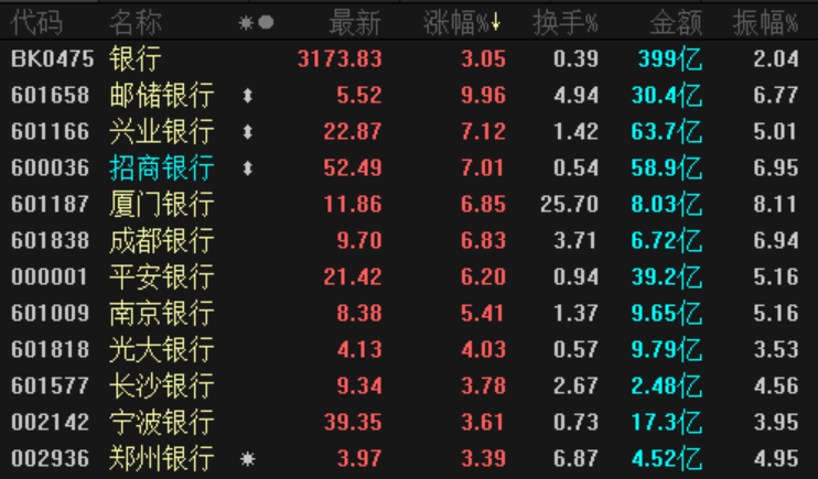 邮储银行强势涨停：板块市值暴涨万亿 新轮动机会来了？