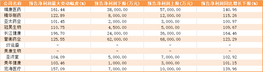 药企年底花式保壳：头顶退市新规 擦边球还能“得分”吗？