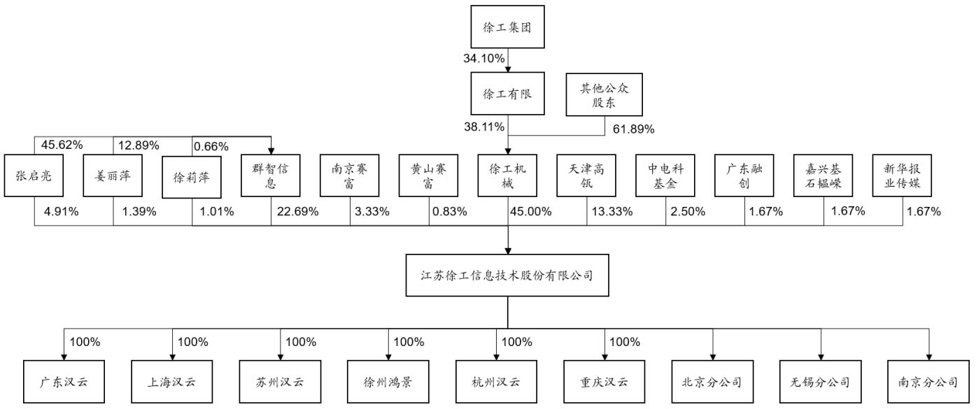 徐工机械拟分拆子公司创业板上市 已被高瓴资本“看上”